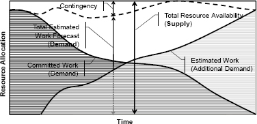 Supply versus demand in project pipeline