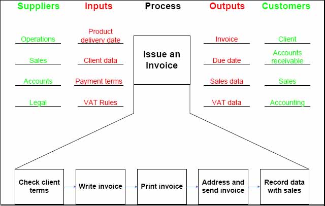 SIPOC