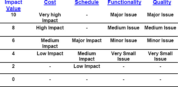 Project Impact Table for a Sample Software Project