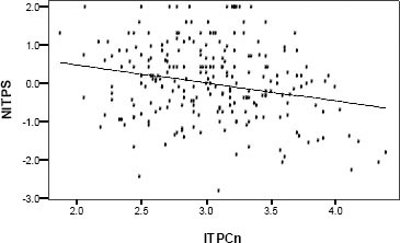 Scatter plot of ITPCn vs. NITPS with derived regression line