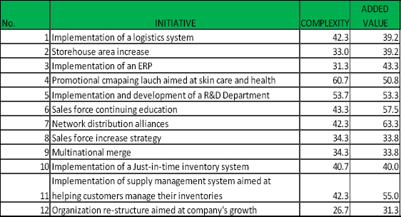 Results obtained for the Strategic Questionnaire regarding component importance considering the added value and complexity dimensions