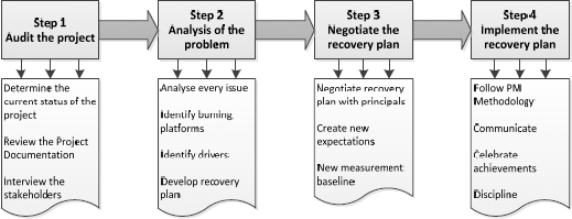 High-level project recovery methodology