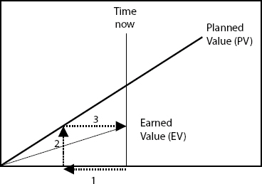 The Simple Three-Step Approach to Get Earned Value (EV)