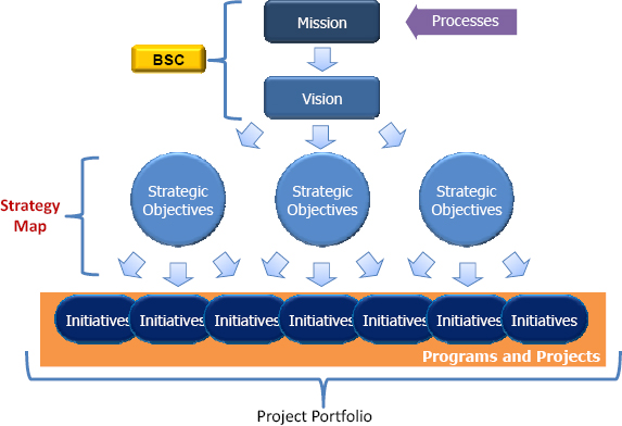 The Strategic Leap, whereby Strategic Initiatives are effectively carried out as projects