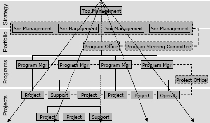 Creating project-based organizations to deliver value