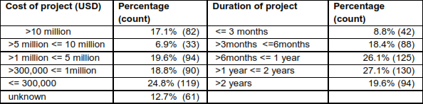 Organization size