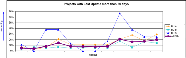 Business unit updating indicator trend