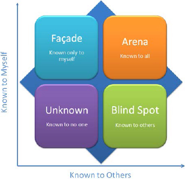Johari Window (Luft & Ingham, 1955)
