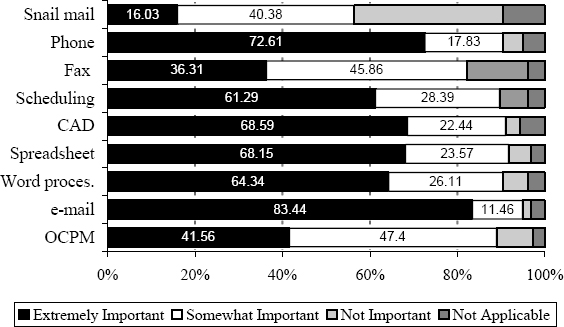 Importance of different applications for the project success