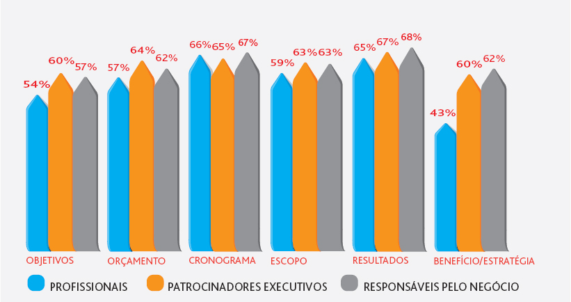 Comparados aos gerentes de projeto, os proprietários do negócio e os patrocinadores executivos informam que suas organizações estão comunicando os benefícios dos projetos para o negócio/ contribuição para a estratégia com maior frequência. (Média dos 2 valores mais altos da escala (Virtualmente sempre/ A maior parte do tempo))