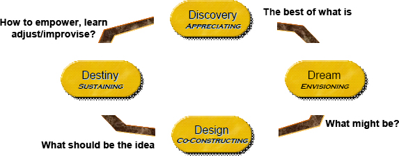 The Four D's of Appreciative Inquiry