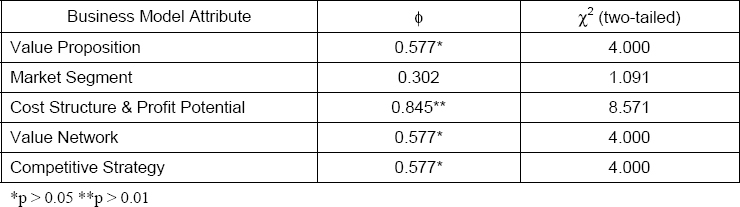 Correlation Coefficients Between Project Termination and Missing Business Model Attributes