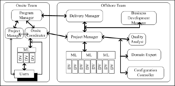 Offshoring Team Management