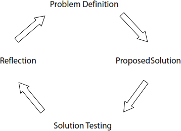 Exhibit 1. Action Research/Learning Cycle