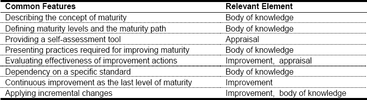 Common features among maturity models