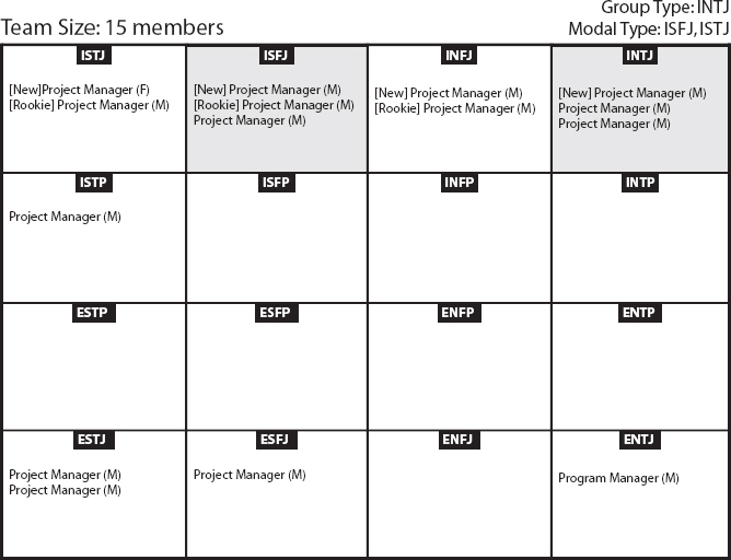 Type Table for Case Study B