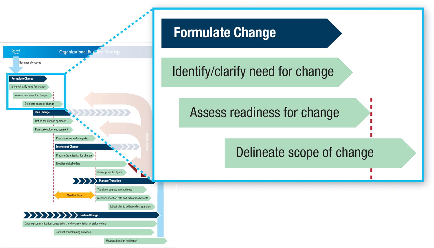 Change Life Cycle Framework