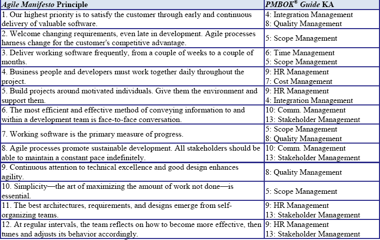 Comparing the PMBOK® Guide — Fifth Edition with Agile Manifesto Principle