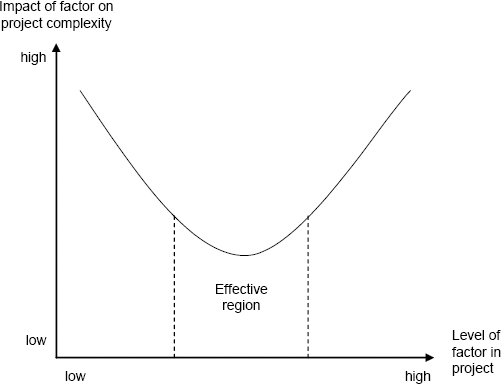 Managerial complexity in project based operations