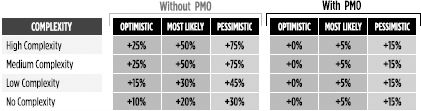 Example of Probabilistic Forecasting Based on Project Complexity Level. In this case, a high complexity project with a value of $1,000,000 will cost between $1,250,000 and 1,750,000 without project management support and $1,000,00 and 1,150,000 with proper project management support