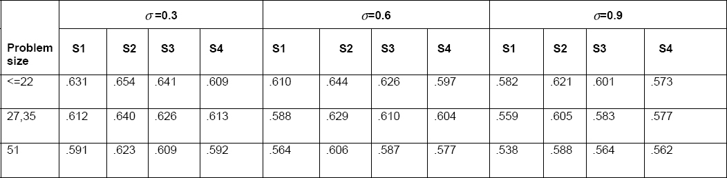 Average utilization rate using actual completion times