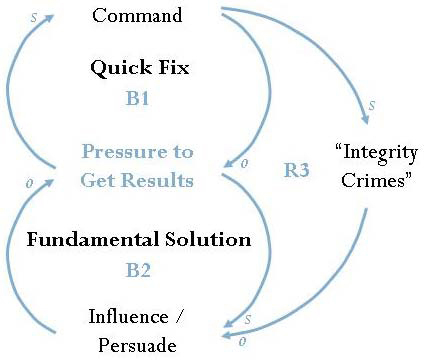 A “shifting the burden” causal loop