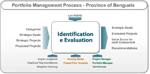 The Province of Benguela Portfolio Management Process
