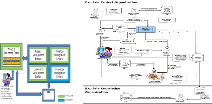 CNOS Architecture and Functional logic