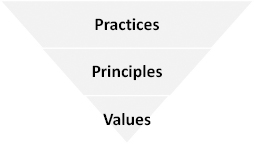 Practices Balance on a Small Core Set of Values