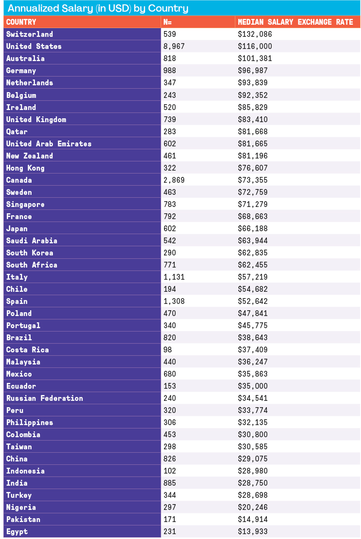 Salary Survey PMI