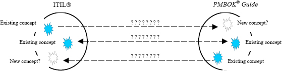 Looking for analogy between ITIL® and PMBOK® Guide