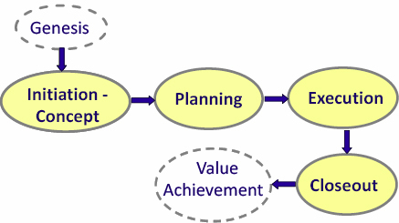 Generic project life cycle showing genesis and value achievement phases