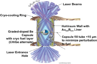 Ignition Target Point Design
