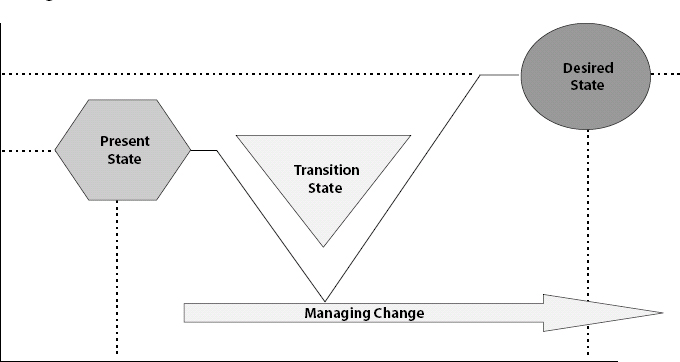 The Change Model