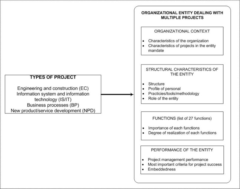 Conceptual model for the study of types of entities