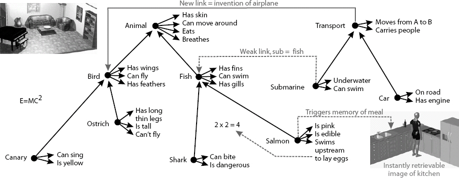 Long-Term Memory: A Hierarchical Semantic Database