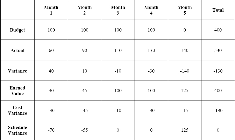 Project Manager’s Final Month 5 Chart With Earned Value Analysis