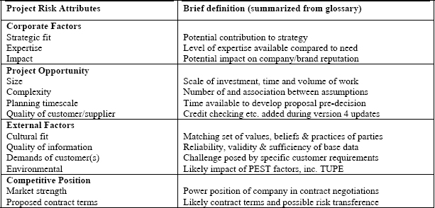 Project Risk Attributes for Business Development Projects (types 1 to 3)