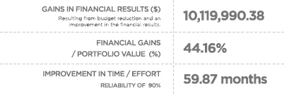 Example of gains based on the simulation results (Exhibits 13, 15 and 16)