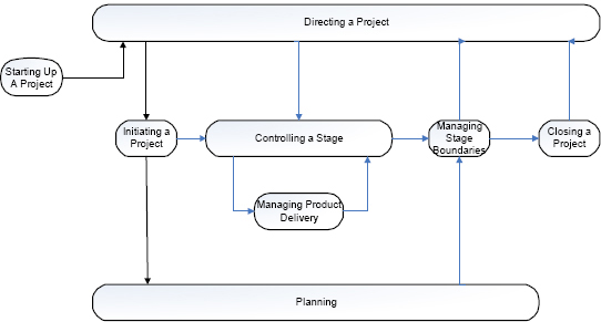 The PRINCE2 Processes
