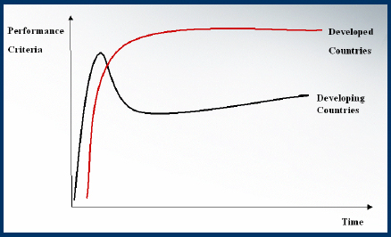The Characteristic of Turbulent Markets in Developing and Developed Countries