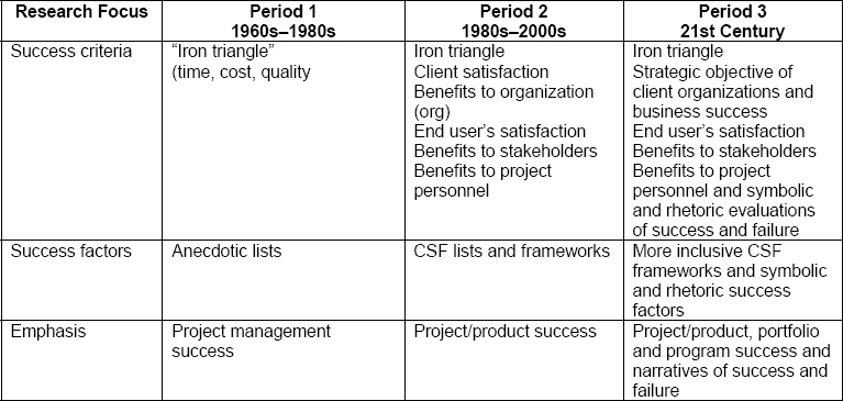 Measuring success across time (Ika, 2009)