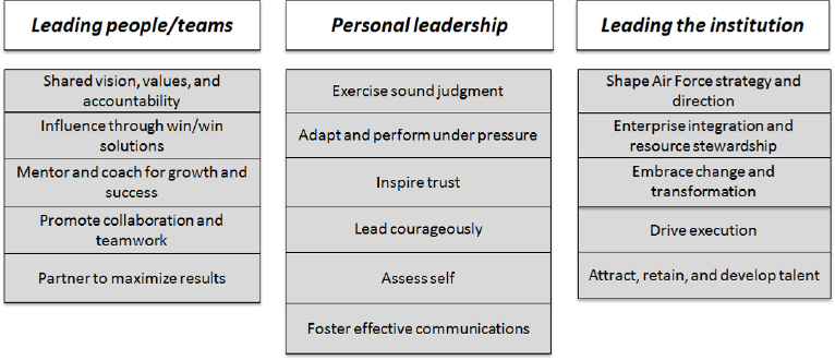 Air Force leadership competencies