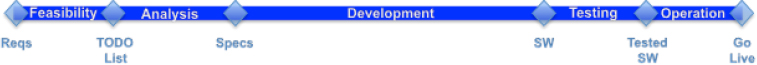 W-PM predefined Activities and Milestones