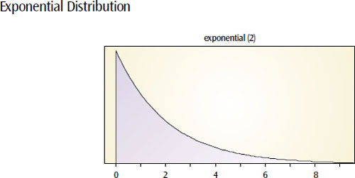 The exponential distribution is most commonly used to represent time between arrivals of random events