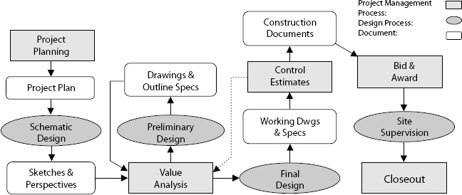 An integrated Design Management Process