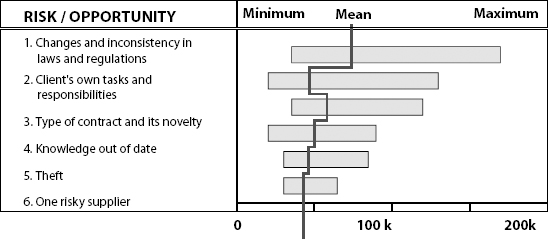 Tornado diagram for showing ranges of outcomes