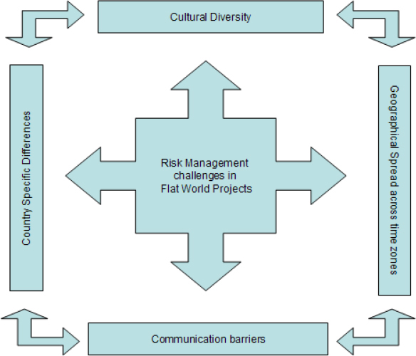 Risk Management Challenges