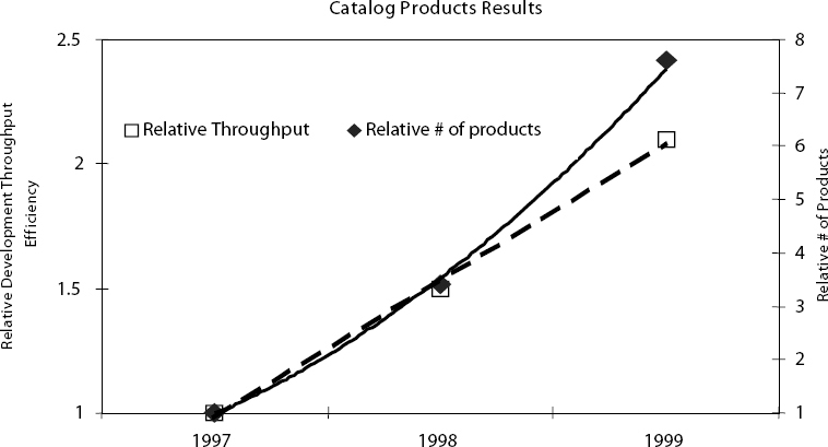 Relative Development Throughput and Relative Number of Products Brought to Market Versus Year for Catalog Product Business Unit