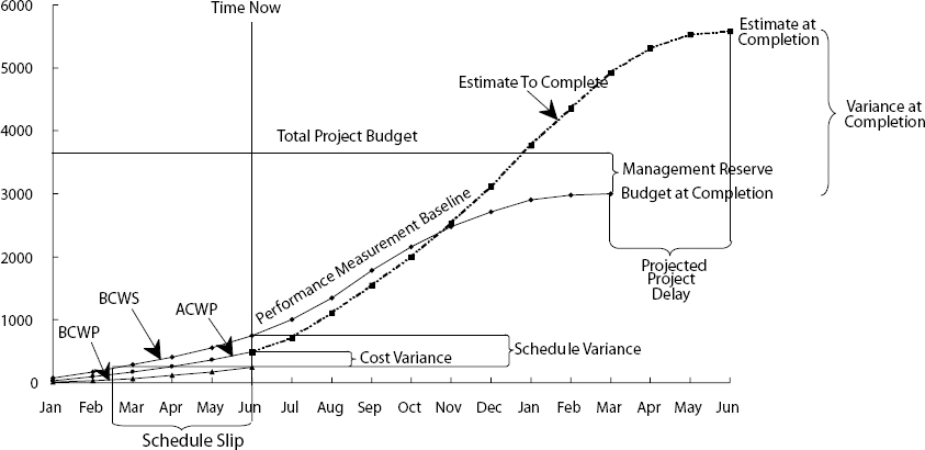 EVM Data Elements and Projections